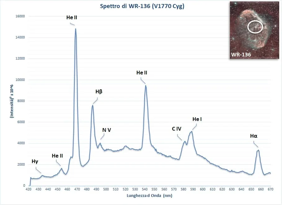 Grafico di uno spettro astronomico acquisito da Astrorane